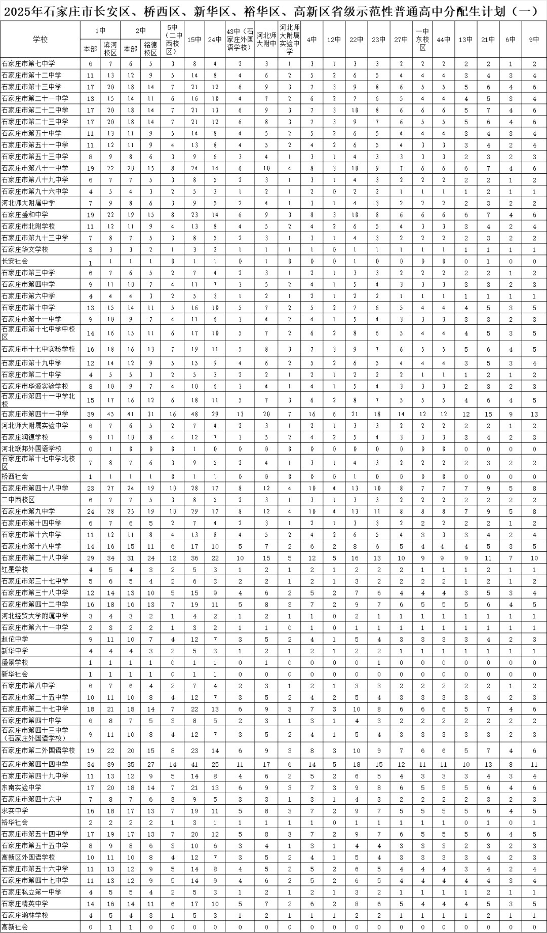 2026年石家庄各高中分配生名额