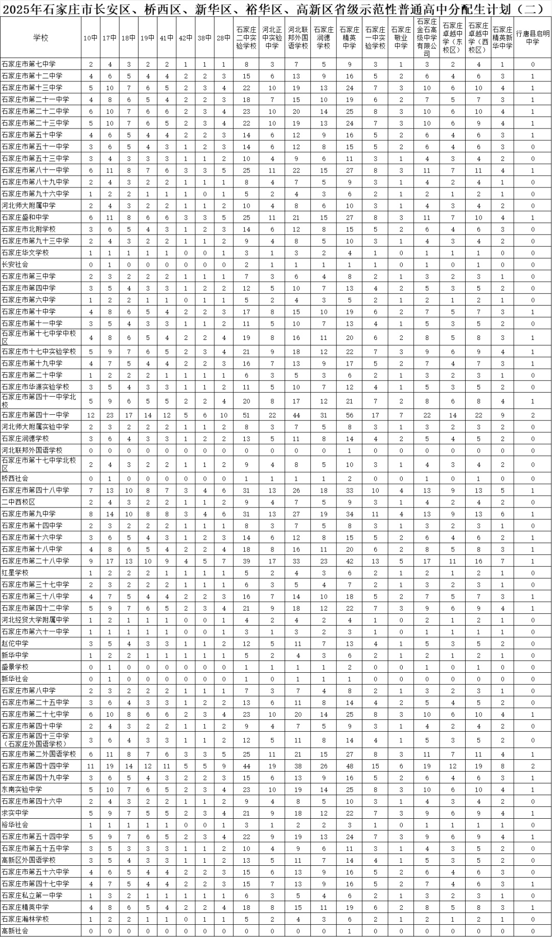 2025年石家庄市长安区、桥西区、新华区、裕华区、高新区  省级示范性普通高中分配生计划